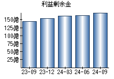 利益剰余金