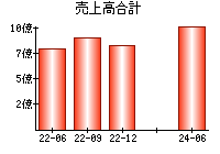 売上高合計