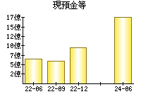 現預金等