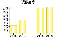 現預金等