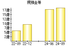 現預金等