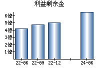 利益剰余金