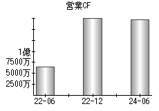 営業活動によるキャッシュフロー