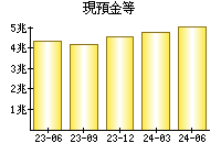 現預金等