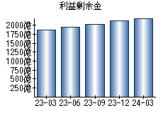 利益剰余金