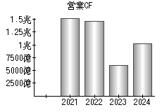 営業活動によるキャッシュフロー