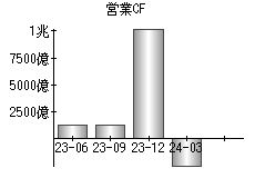 営業活動によるキャッシュフロー