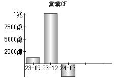 営業活動によるキャッシュフロー