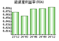 総資産利益率(ROA)