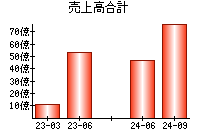 売上高合計