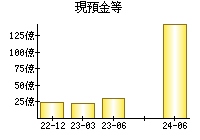 現預金等