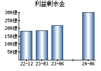 利益剰余金