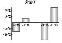 営業活動によるキャッシュフロー