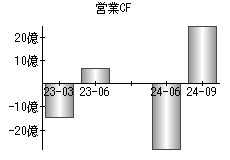 営業活動によるキャッシュフロー