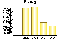 現預金等