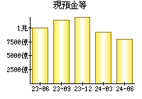 現預金等