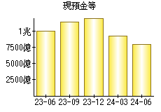 現預金等