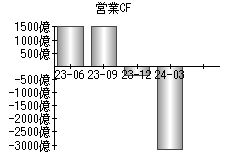 営業活動によるキャッシュフロー