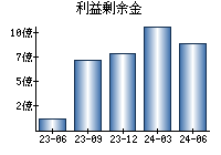 利益剰余金