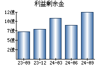 利益剰余金