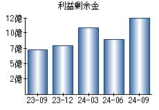 利益剰余金