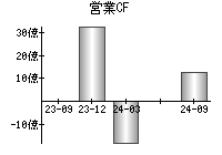 営業活動によるキャッシュフロー