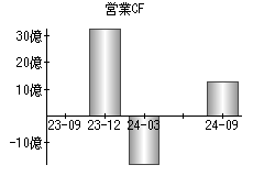 営業活動によるキャッシュフロー