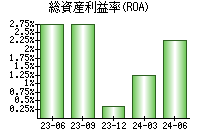 総資産利益率(ROA)