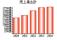 売上高合計