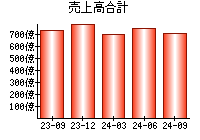 売上高合計