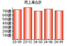 売上高合計