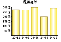 現預金等