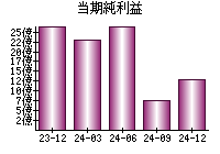 当期純利益