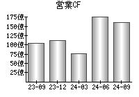 営業活動によるキャッシュフロー