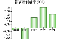 総資産利益率(ROA)