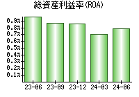 総資産利益率(ROA)