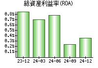 総資産利益率(ROA)