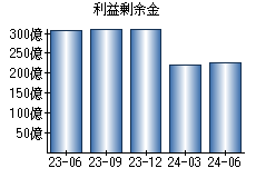 利益剰余金