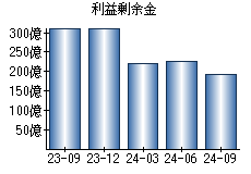 利益剰余金