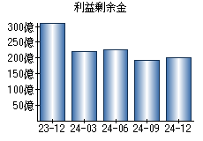 利益剰余金