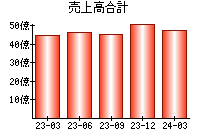 売上高合計