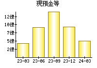 現預金等