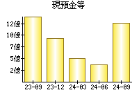 現預金等