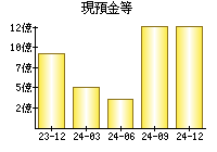 現預金等