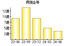 現預金等