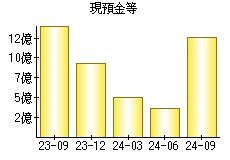 現預金等