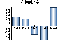 利益剰余金