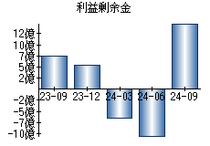 利益剰余金