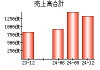 売上高合計