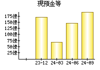 現預金等